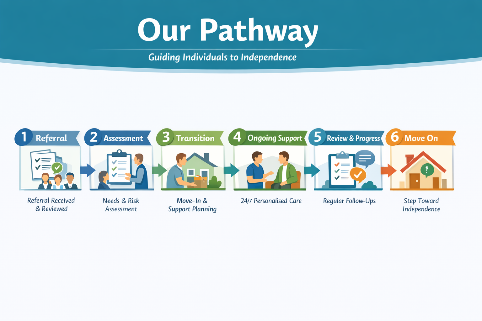 Pathway Living Services referral and support pathway diagram
